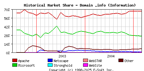 March 1st, 2005 Historical Market Share Graph