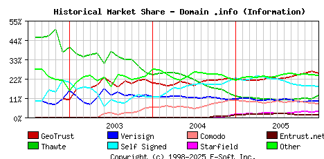 January 1st 2006 Historical Market Share Graph