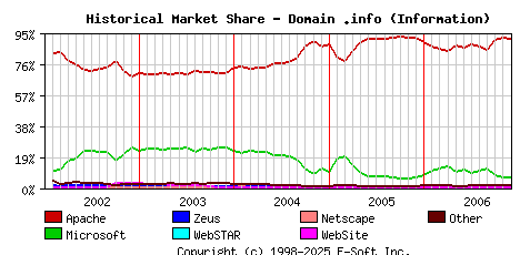 December 1st, 2006 Historical Market Share Graph