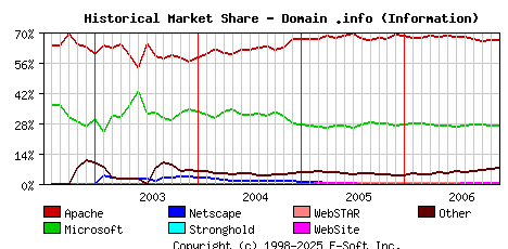 December 1st, 2006 Historical Market Share Graph