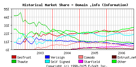 January 1st 2007 Historical Market Share Graph