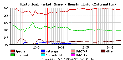 January 1st, 2007 Historical Market Share Graph