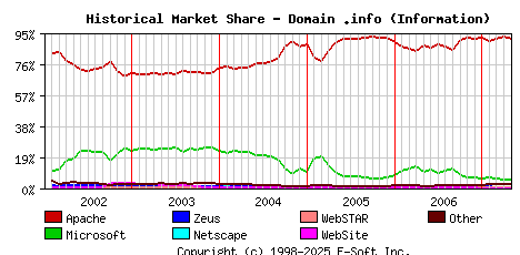 May 1st, 2007 Historical Market Share Graph