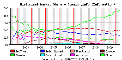 May 1st 2010 Historical Market Share Graph