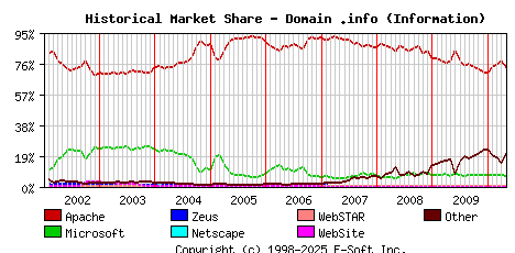 May 1st, 2010 Historical Market Share Graph