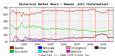 May 1st, 2010 Historical Market Share Graph