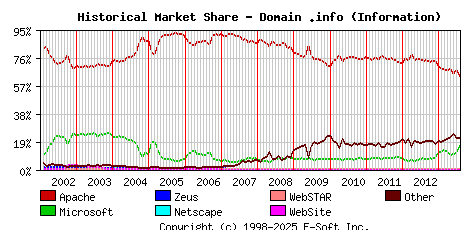 August 1st, 2013 Historical Market Share Graph