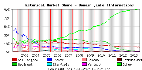 March 1st 2014 Historical Market Share Graph