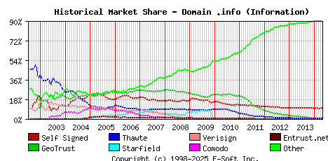 May 1st 2014 Historical Market Share Graph