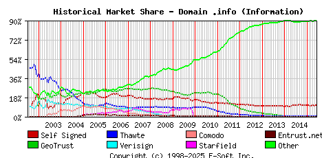 June 1st 2015 Historical Market Share Graph
