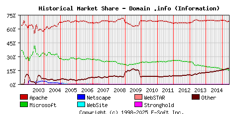 June 1st, 2015 Historical Market Share Graph