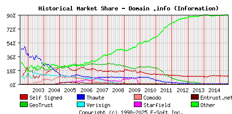 July 1st 2015 Historical Market Share Graph