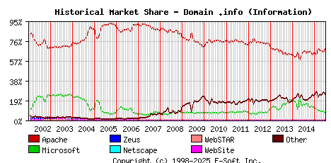 July 1st, 2015 Historical Market Share Graph