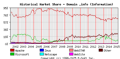November 1st, 2015 Historical Market Share Graph