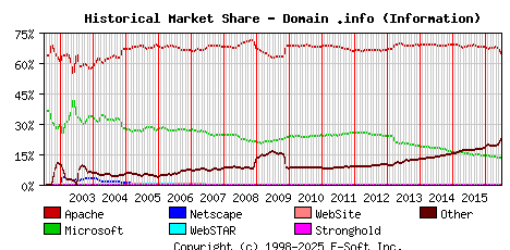 July 1st, 2016 Historical Market Share Graph