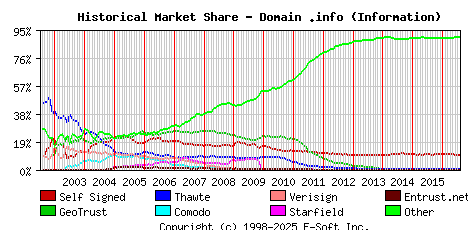 August 1st 2016 Historical Market Share Graph