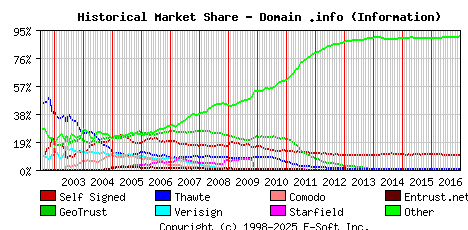 January 1st 2017 Historical Market Share Graph