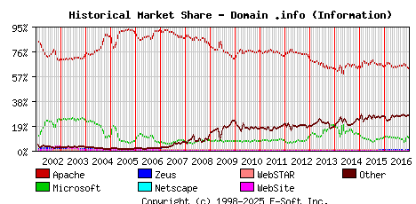 January 1st, 2017 Historical Market Share Graph
