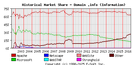 January 1st, 2017 Historical Market Share Graph