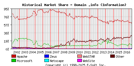 May 1st, 2017 Historical Market Share Graph