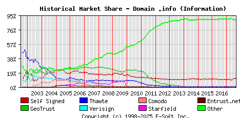 September 1st 2017 Historical Market Share Graph