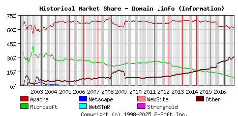 September 1st, 2017 Historical Market Share Graph