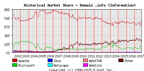 November 1st, 2017 Historical Market Share Graph