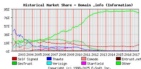 January 1st 2018 Historical Market Share Graph