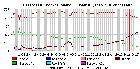 January 1st, 2018 Historical Market Share Graph