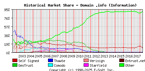 May 1st 2018 Historical Market Share Graph
