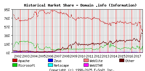 May 1st, 2018 Historical Market Share Graph