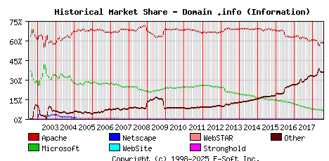 August 1st, 2018 Historical Market Share Graph