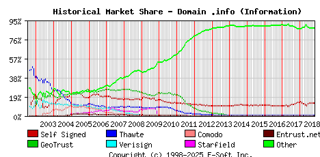 November 1st 2018 Historical Market Share Graph
