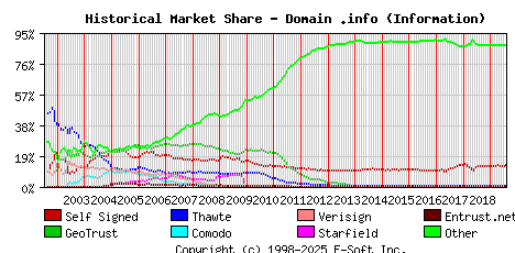 August 1st 2019 Historical Market Share Graph