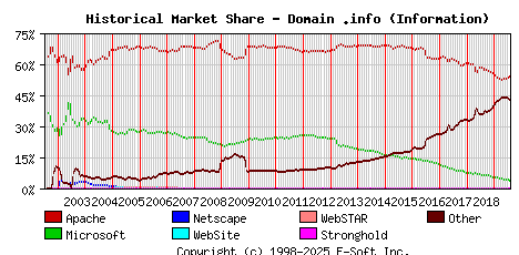 August 1st, 2019 Historical Market Share Graph