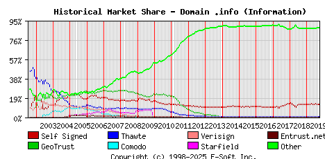October 1st 2019 Historical Market Share Graph
