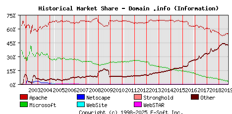 October 1st, 2019 Historical Market Share Graph