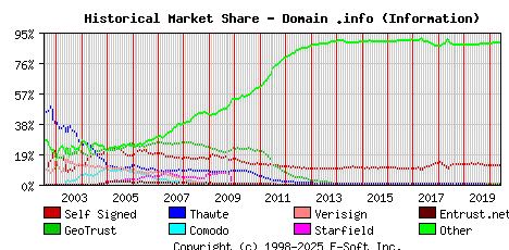 June 1st 2020 Historical Market Share Graph