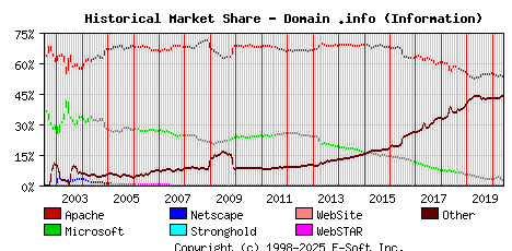 June 1st, 2020 Historical Market Share Graph
