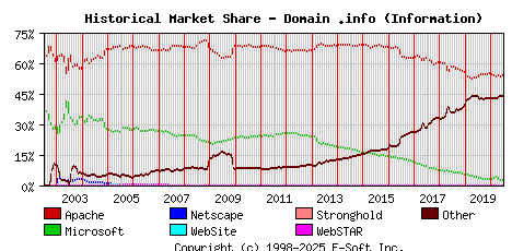 July 1st, 2020 Historical Market Share Graph