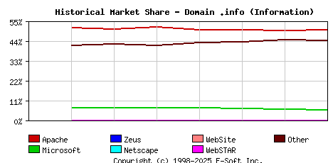 September 1st, 2020 Historical Market Share Graph