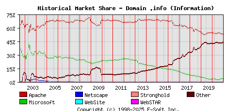 January 1st, 2021 Historical Market Share Graph