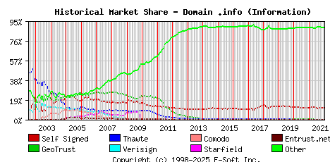 January 1st 2022 Historical Market Share Graph