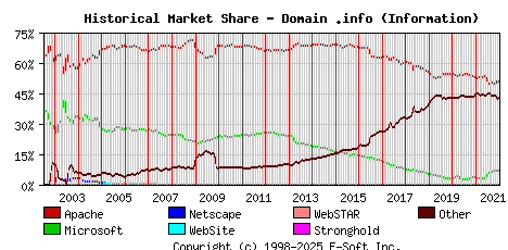 January 1st, 2022 Historical Market Share Graph