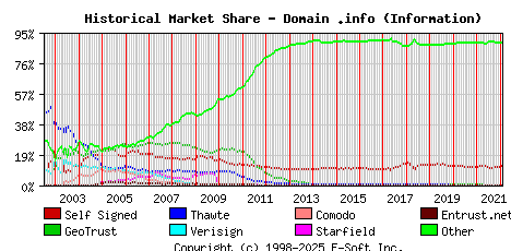 February 1st 2022 Historical Market Share Graph