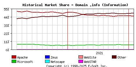 February 1st, 2022 Historical Market Share Graph
