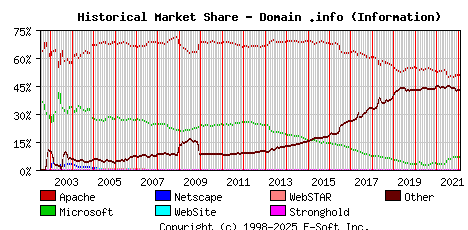 February 1st, 2022 Historical Market Share Graph