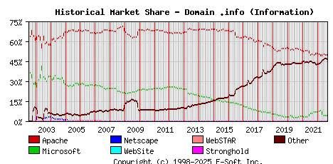 September 1st, 2022 Historical Market Share Graph