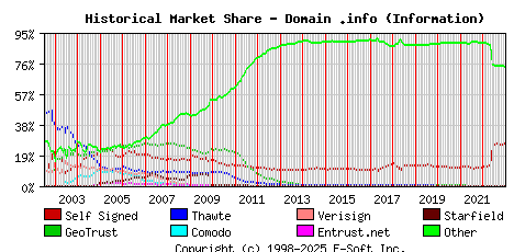 January 1st 2023 Historical Market Share Graph