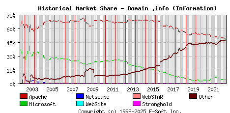 January 1st, 2023 Historical Market Share Graph